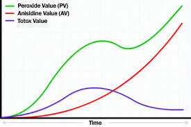 Oxidation Testing Lipd Analytical