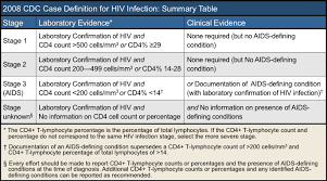 Image result for AIDS-Defining Illness