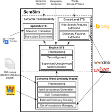 Robust Semantic Text Similarity Using Lsa Machine Learning And Linguistic Resources Springerlink