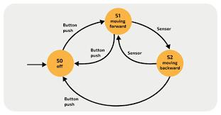I have a finite state machine fsm like below. Finite State Machines Isaac Computer Science