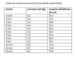 O altă modalitate de a afla greutatea în funcție de înălțime este indicele de masă corporală. InÄƒlÅ£imea Si Greutatea Bebelusului In FuncÅ£ie De VarstÄƒ Grafice De Crestere Mamaplus