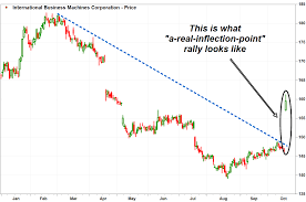 Stay up to date on the latest stock price, chart, news, analysis, fundamentals, trading and investment tools. Ibm S Stock Surge Is One For The History Books Marketwatch