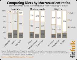 Just enter your calories & desired percentages. What Is A Macro Ratio And How Can You Use It