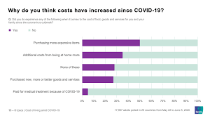 Average prices of more than 40 products and services in malaysia. Cost Of Living Majority Say Cost Of Food Goods And Services Have Increased Since Covid 19 Began Ipsos