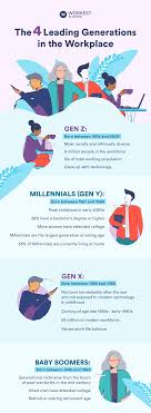 Maybe you would like to learn more about one of these? Gen Z Millennials Gen X Baby Boomers The 4 Leading Generations In The Workplace Workest
