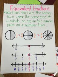 Equivalent Fraction Anchor Chart Equivalent Fractions