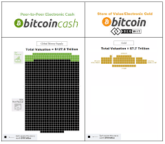 The first 18.5 million bitcoins have been mined in the ten years since the initial launch of the bitcoin network. This Is Why Bitcoin Cash Will Inevitably Be Much More Valuable Than Bitcoin Segwit Transactional Money Has More Utility Than A Pure Store Of Value Btc
