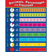 Fractions Decimals And Percents Chart Know It All