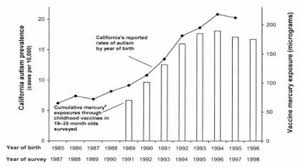 correlation between increases in autism prevalence and