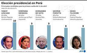 Jun 07, 2021 · este domingo 6 de junio se realizó la segunda vuelta de las elecciones generales 2021 en el perú. Agence France Presse On Twitter Intencion De Voto Para Los Principales Candidatos En La Primera Vuelta Electoral En Peru El 11 De Abril Afp Eleccionesbicentenario Https T Co Kg4oa0t8ly