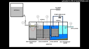 Perencanaan pemeliharaan peralatan panel listrik dan switchgear. Pemeliharaan Instalasi Pengolahan Air Limbah Di Rumah Sakit Snars Standart Nasional Akreditasi Rs Indonesia