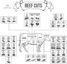 Certain breeds, leghorns for example, are not big eaters. A Butchers Guide To Beef Cuts Cuts Of Beef Uk Butchers Cuts Beef Cuts Uk