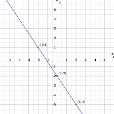 What is the formula for x and y intercept? Introduction To Linear Functions Boundless Algebra