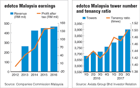 Portal for share investment, stock analysis reports, news on share market malaysia trends and more. Edotco Malaysia Eyes Higher Market Share The Edge Markets