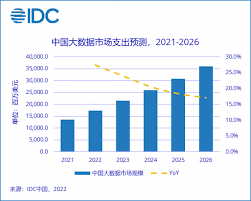 IDC：2026年中國大數據IT支出規模預計爲359.5億美元市場規模位列 ...