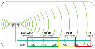 Rf Signal Meter