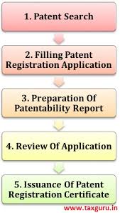 online patent filling procedure in india cost flowchart