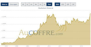 Cours De L Or Prix De L Once Et Prime Des Pieces Quel Est Le Cout De L Or
