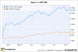 Why Apples Stock Has Crushed The Market This Quarter The