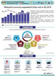 In 2019, the share of agriculture in malaysia's gross domestic product was around 7.28 percent, industry contributed approximately 37.42 percent and the services sector contributed about 54.17 percent. Department Of Statistics Malaysia Gdp Creative Industry Has Potential To Generate New Sources Of Malaysia Maintaining 2021 Gdp Forecast Yoslokun