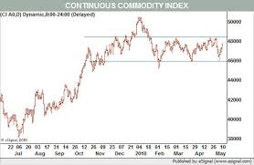 What Are The Charts Saying About Gold Getting Technical