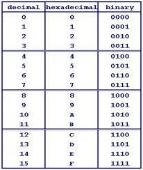50 Binary To Decimal Converter Ideas Binary Decimals Converter