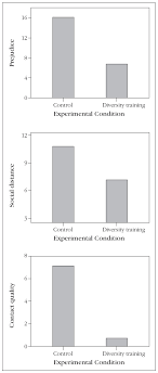 Effective Reduction Of Prejudice And Discrimination Methodological Considerations And Three Field Experiments Cairn Info