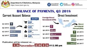 The results show that signs of regressors most studies on the balance of payments of malaysia are highly descriptive and limited. Dr Uzir On Twitter Dosm Will Be Releasing Its Statistics On Balance Of Payment For Third Quarter Of 2018 On 16th November 2018 At 12 00 Pm Https T Co Ldy9tqe589
