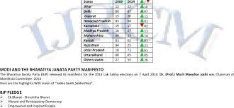 Performance Of Bjp In Lok Sabha Election 2014 Comparison To 2009 Download Table