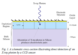 A typical full well capacity for ccds used in. Understanding Direct X Ray Detection In Scientific Cameras Oxford Instruments