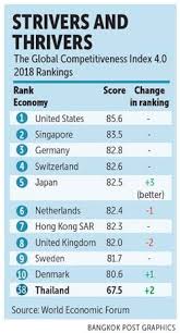Thailand Ranks 38th In Latest Wef Index Bangkok Post Business Thailand Ranking Japan