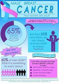 Although rare, it is often detected later and may cause the cancer to become further progressed and follow below to learn how to self check yourself. Cancer De Seno En Hombres