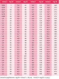 Als medizinstudent kannte ich noch normwerte von 140 mg/dl, ende der 1990er jahre galten 126 und heute 120 als oberster wert. Blutzucker Messen Aber Richtig Diabetesde Deutsche Diabetes Hilfe