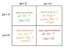 gibbs free energy and spontaneity article khan academy