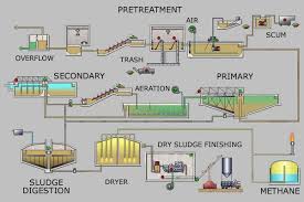 One Example Of Wastewater Process In 2019 Sewage