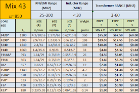 Toroid Cores Table Related Keywords Suggestions Toroid