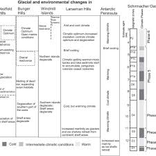 Comparison Chart Of The Circum Antarctic Climate Records To