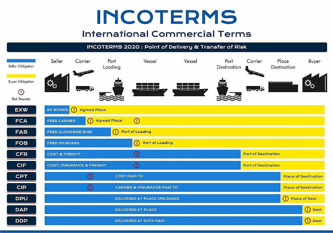 INCOTERMS TRONG GIAO DỊCH THƯƠNG MẠI VIỆT NAM – TRUNG QUỐC: EXW, FOB, CIF VÀ DDP