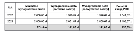 Oznacza to wzrost o 200 zł w stosunku do. Placa Minimalna Netto 2021 Rok