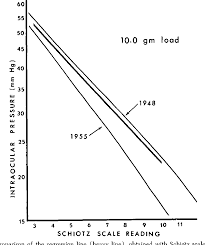 Figure 8 From Re Evaluation Of The Schiotz Tonometer