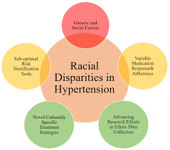 Hypertension does not cause problems over days, weeks, or even months; Racial Disparities In Hypertension Prevalence And Management A Crisis Control American College Of Cardiology
