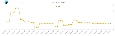 Ultra Petroleum Peg Ratio Upl Stock Peg Chart History