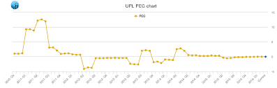 ultra petroleum peg ratio upl stock peg chart history