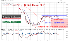 British Pound Gbp Forecast 2010 Targets Drop To Below