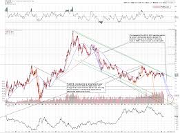 2018 Reversal Dates For Gold Silver And Gold Stocks