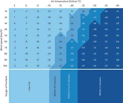 Why is there a 'wind chill factor' in weather forecasts? - BBC Science  Focus Magazine