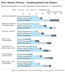 Eine gehaltstabelle ist für berufseinsteiger ein hilfreiches mittel, um eine realistische gehaltsforderung zu formulieren. Gehaltsreport 2009 Im Reich Des Rotstifts Manager Magazin