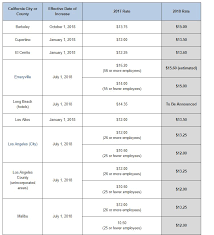 California Statewide And Local Minimum Wage Rates To