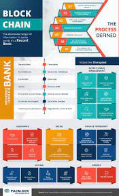 Anyways to understand blockchain, it requires a knowledge of of ledgers and how they're utilized. Blockchain Demystified Infographic For Beginners Blockchain Blockchain Technology Blockchain Cryptocurrency