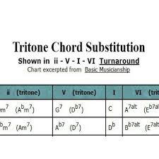 Tritone Chord Substitution A Passion For Jazz